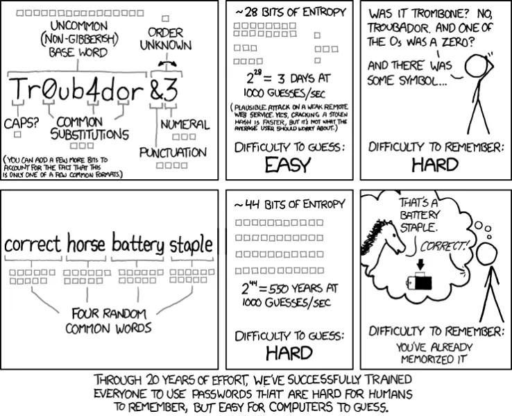 xkcd 936: Password Strength (“correct horse battery staple”)